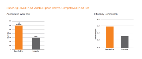 Super Ag-Drive EPDM Variable Speed Belt